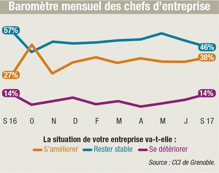 Baromètre mensuel des chefs d'entreprise