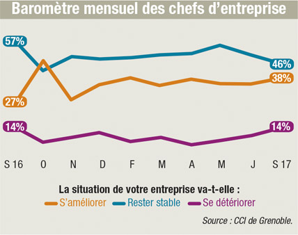Baromètre des chefs d'entreprise Baromètre des chefs d'entreprise