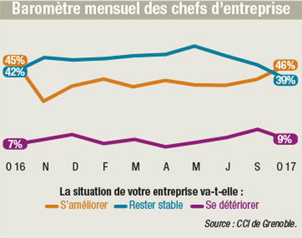 Baromètre des chefs d'entreprise Baromètre des chefs d'entreprise