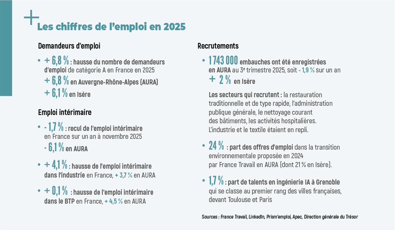 Les chiffres de l'emploi en 2025