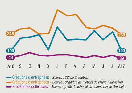 Créations d'entreprises Créations d'entreprises