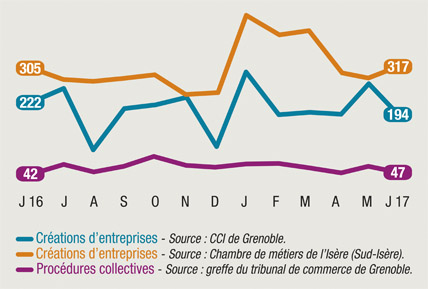 Créations d'entreprises Créations d'entreprises