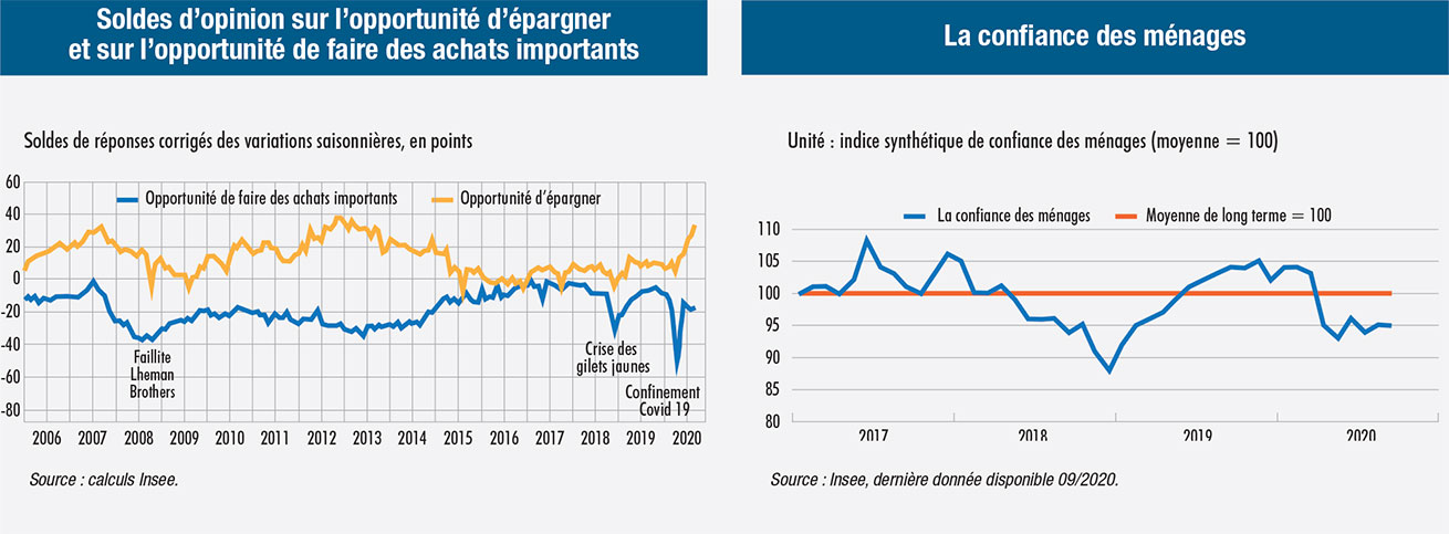 Soldes d’opinion sur l’opportunité d’épargner et sur l’opportunité de faire des achats importants