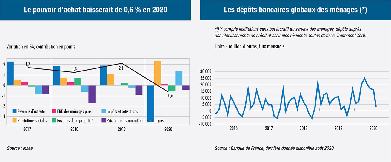 Le pouvoir d’achat baisserait de 0,6 % en 2020