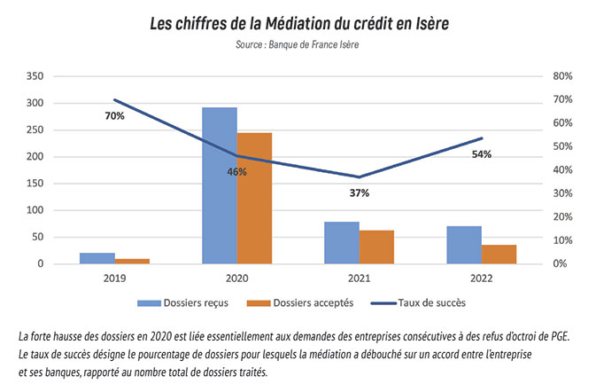 "Les chiffres de la Médiation du crédit en Isère" Source : Banque de France