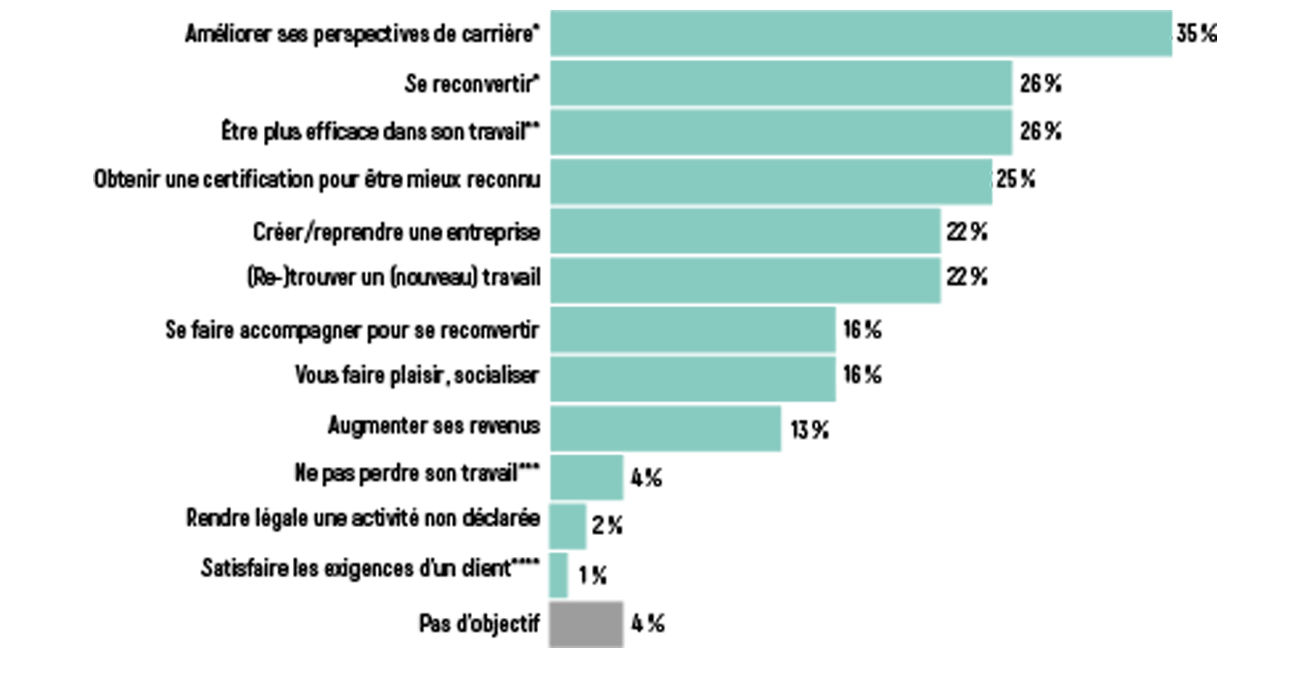 Source : enquête CPF sortants, France compétences-Dares, 2022