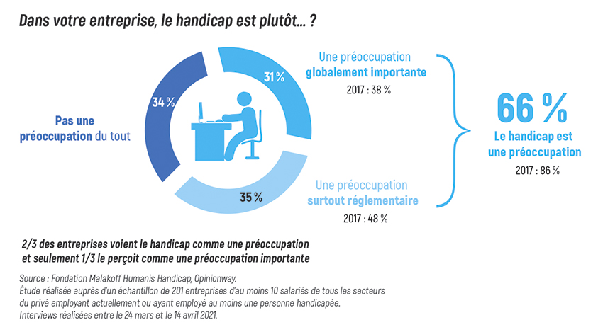 Dans votre entreprise, le handicap est plutôt...?