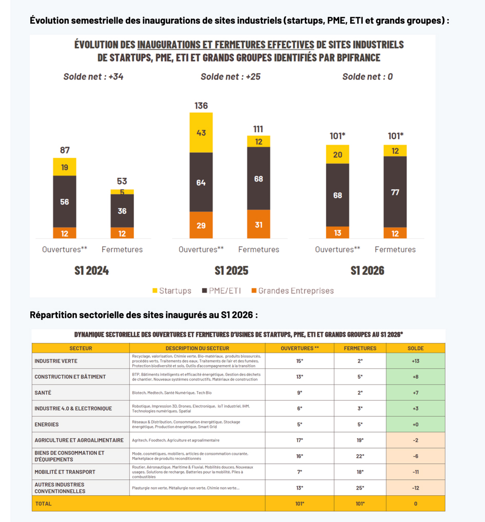 Source : Observatoire Industrie de Bpifrance, quatrième édition, mars 2026.