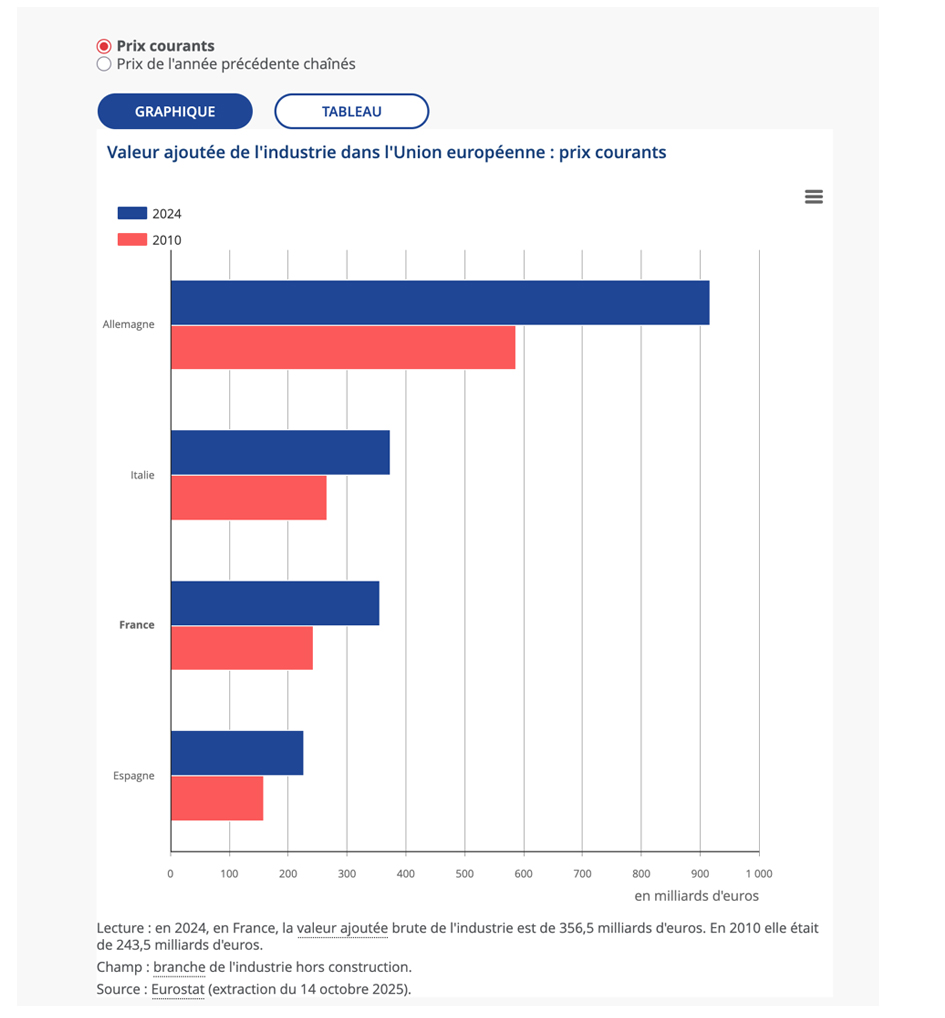Source : Eurostat (extraction du 14 octobre 2024).