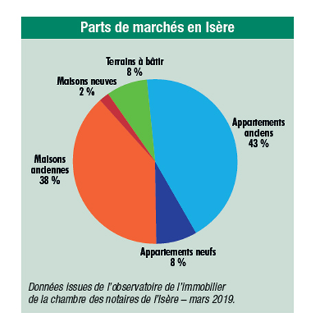 Parts de marchés en Isère