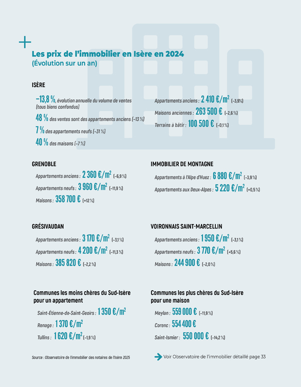 Le prix de l'immobilier en 2024