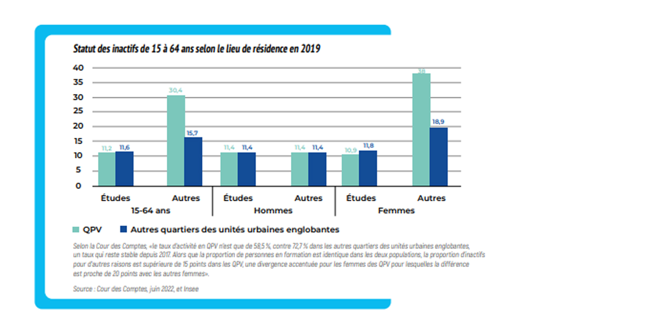 Source : Cour des Comptes, juin 2022, et Insee