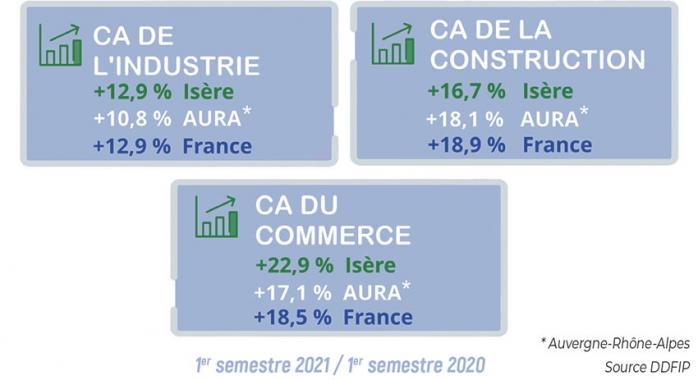 Évolution du chiffre d’affaires 1er semestre 2021 / 1er semestre 2020