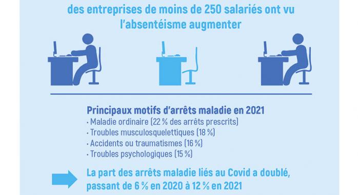 Sources : . Malakoff Humanis, Baromètre annuel absentéisme maladie, décembre 2021