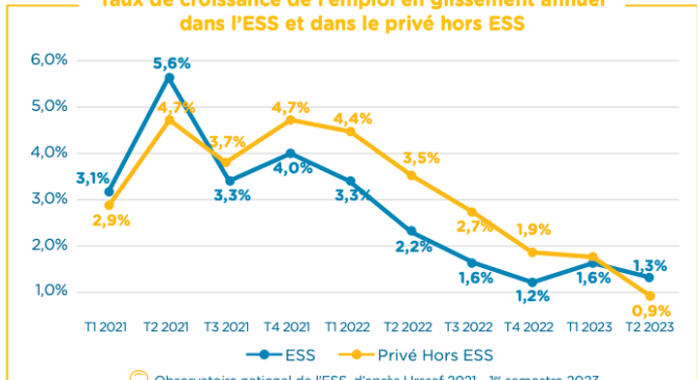 Taux de croissance de l'emploi dans l'ESS et dans le privé hors ESS, entre 2021 et 2023 (en glissement annuel)